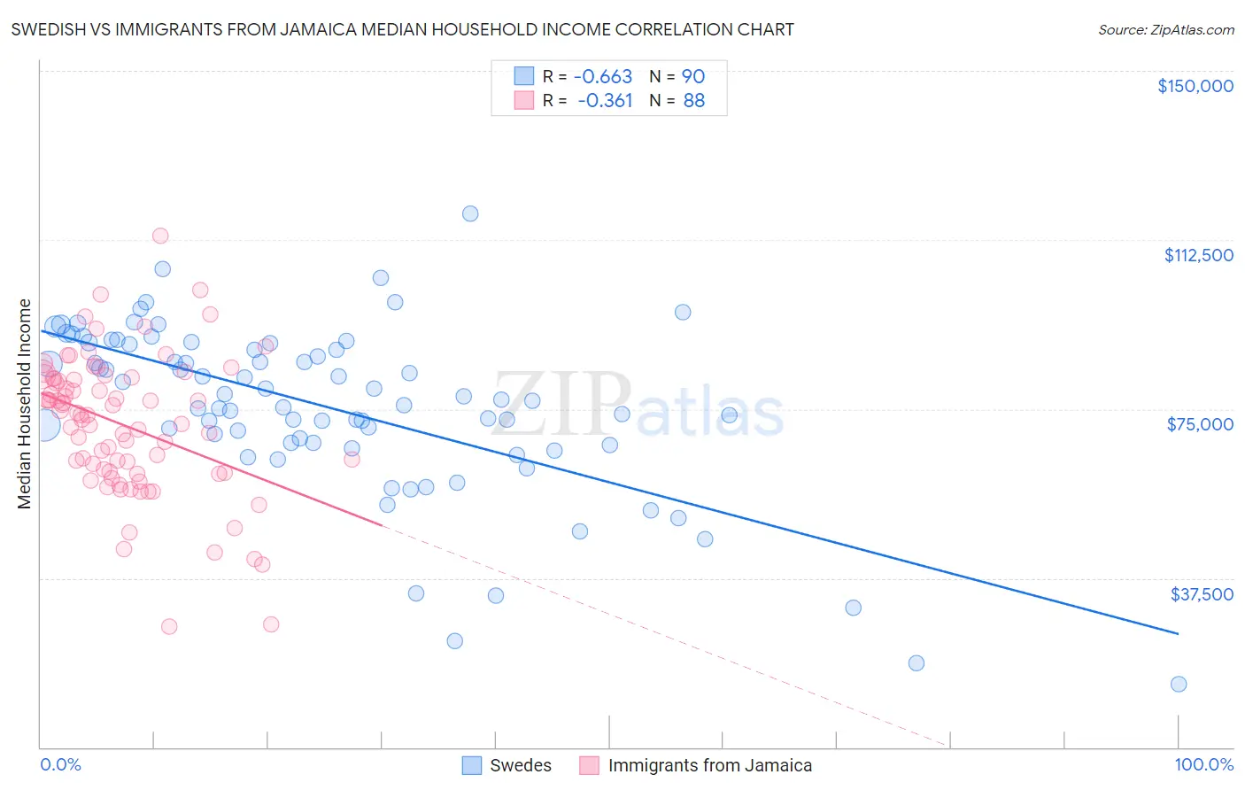 Swedish vs Immigrants from Jamaica Median Household Income
