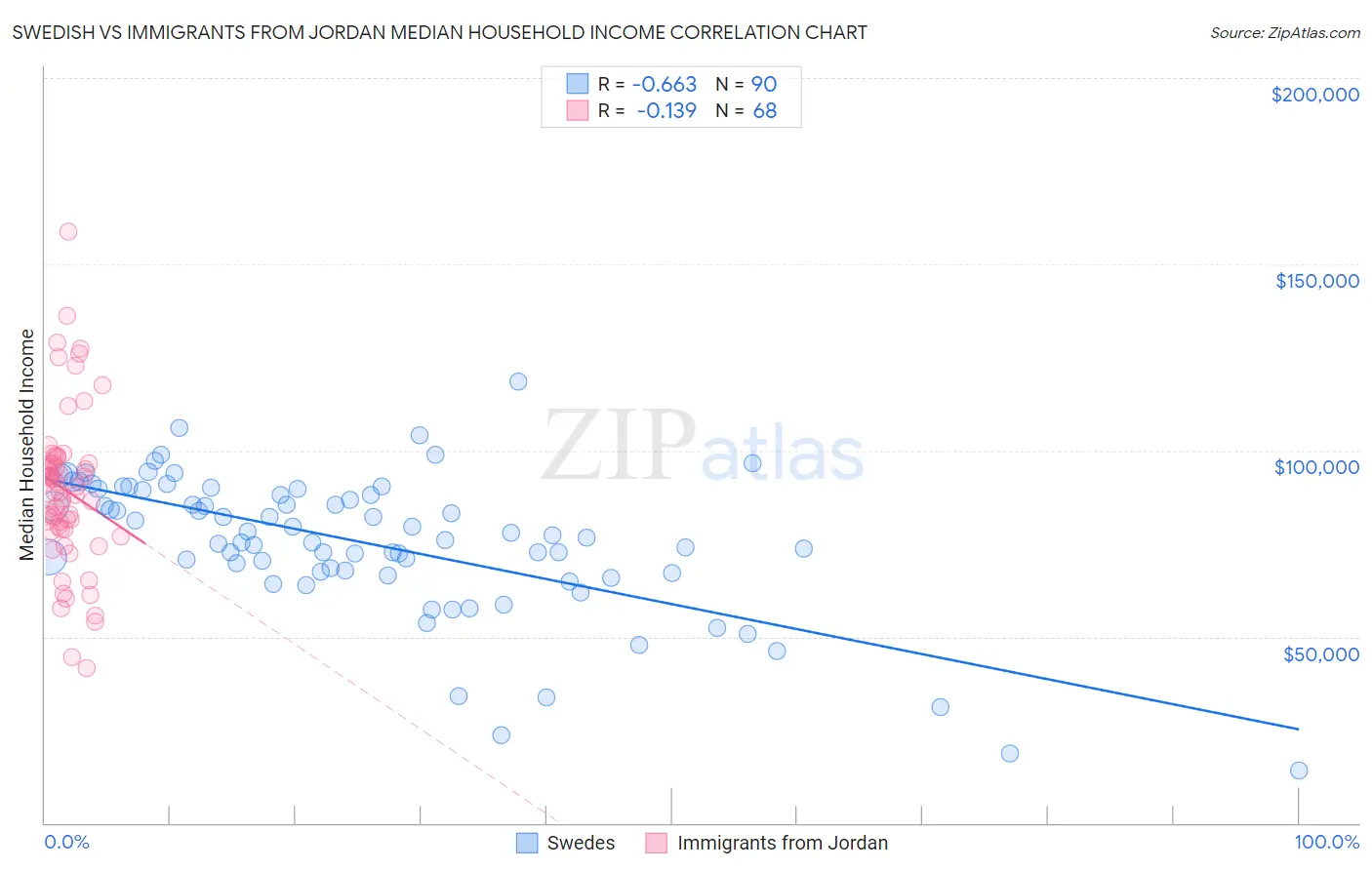 Swedish vs Immigrants from Jordan Median Household Income
