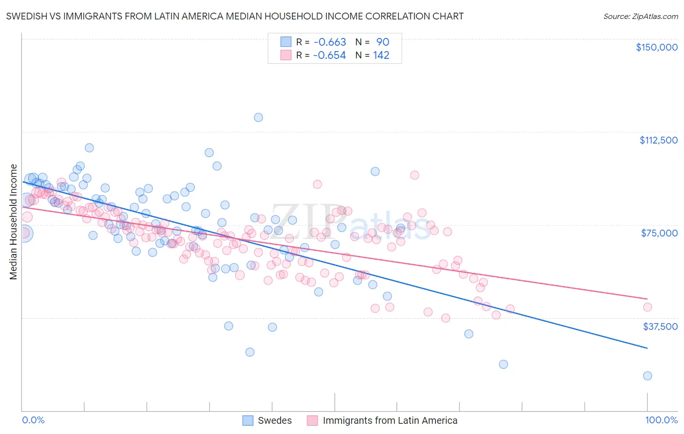 Swedish vs Immigrants from Latin America Median Household Income