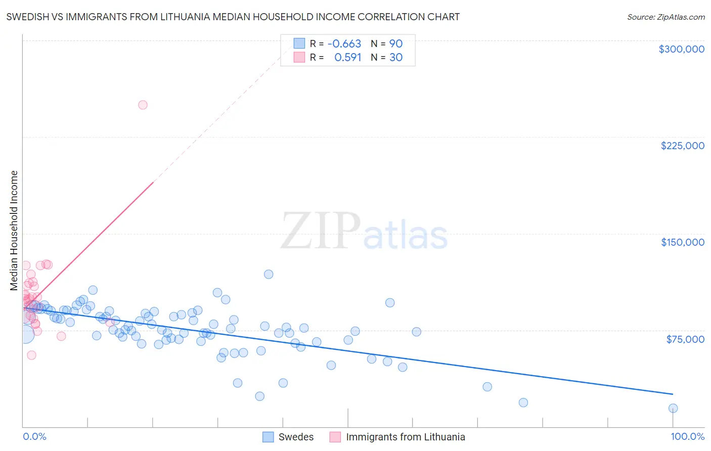 Swedish vs Immigrants from Lithuania Median Household Income