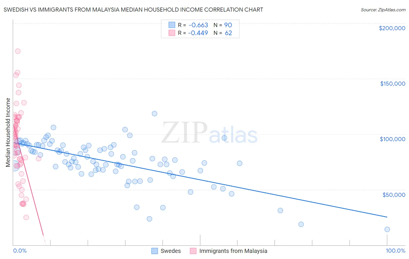 Swedish vs Immigrants from Malaysia Median Household Income