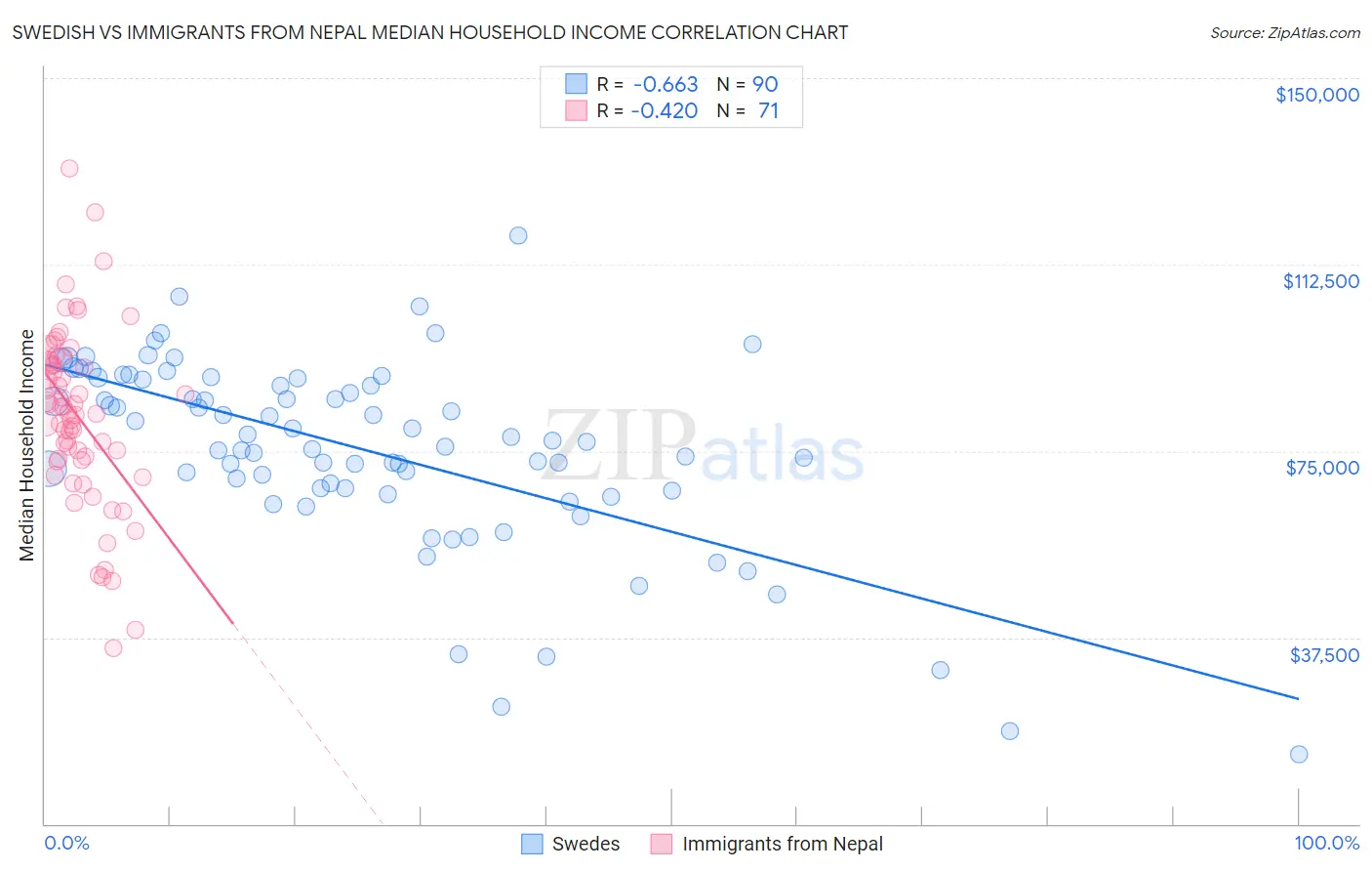 Swedish vs Immigrants from Nepal Median Household Income
