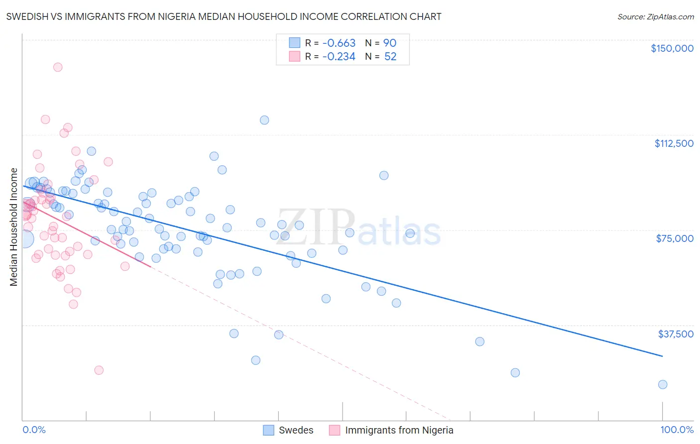 Swedish vs Immigrants from Nigeria Median Household Income