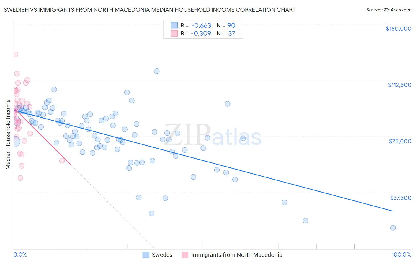 Swedish vs Immigrants from North Macedonia Median Household Income