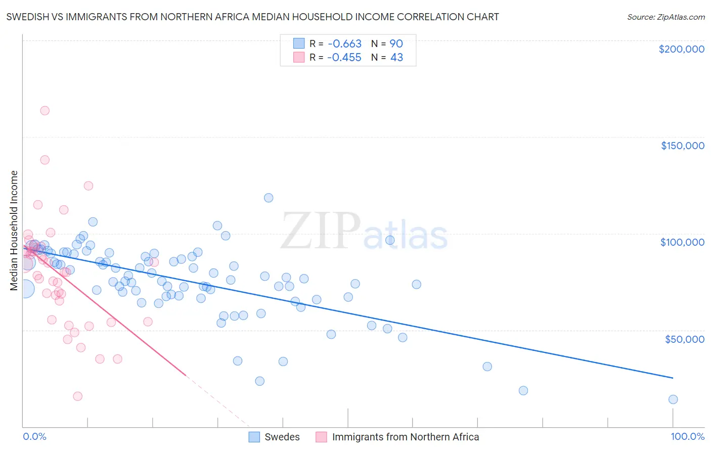 Swedish vs Immigrants from Northern Africa Median Household Income