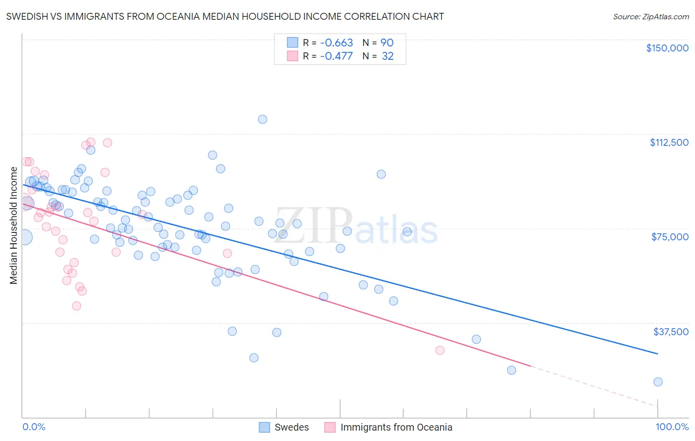 Swedish vs Immigrants from Oceania Median Household Income