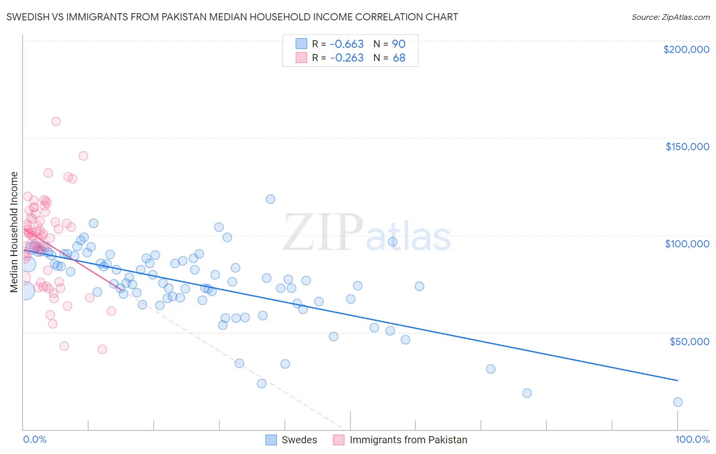 Swedish vs Immigrants from Pakistan Median Household Income