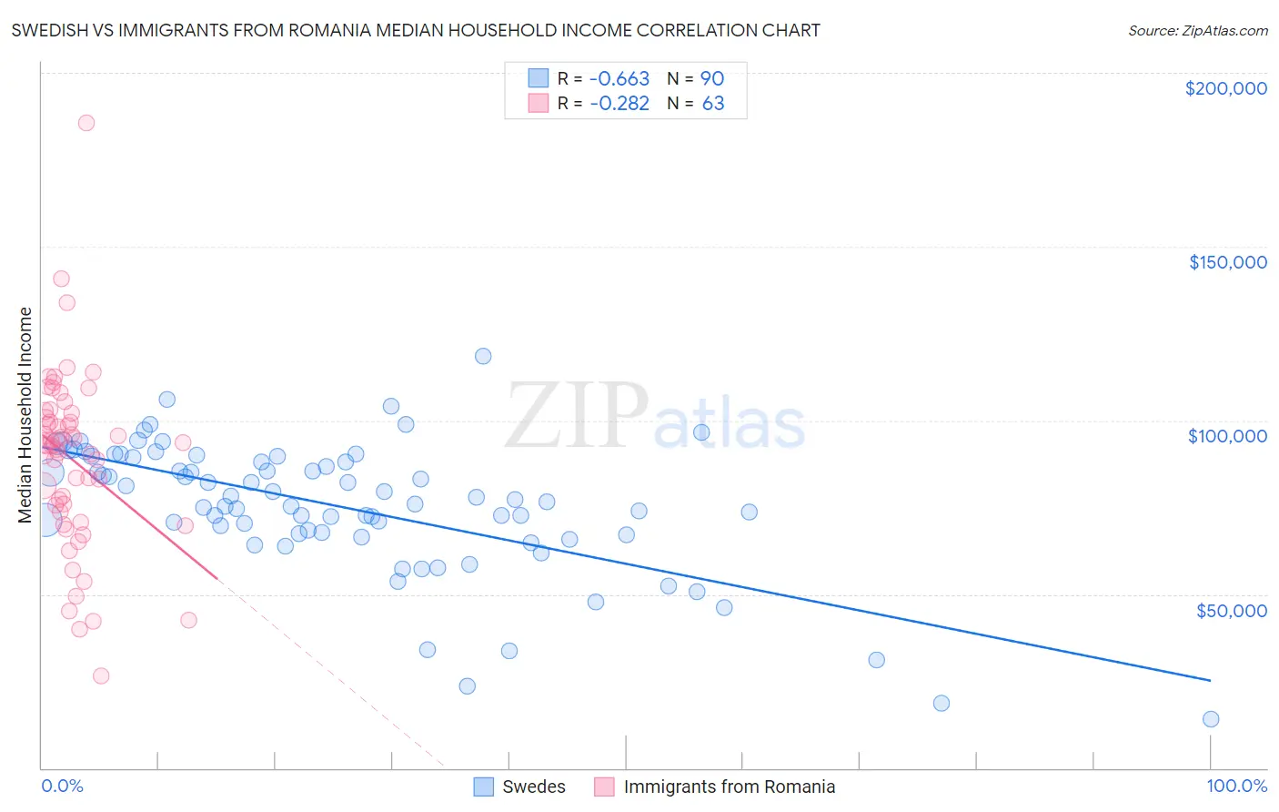 Swedish vs Immigrants from Romania Median Household Income