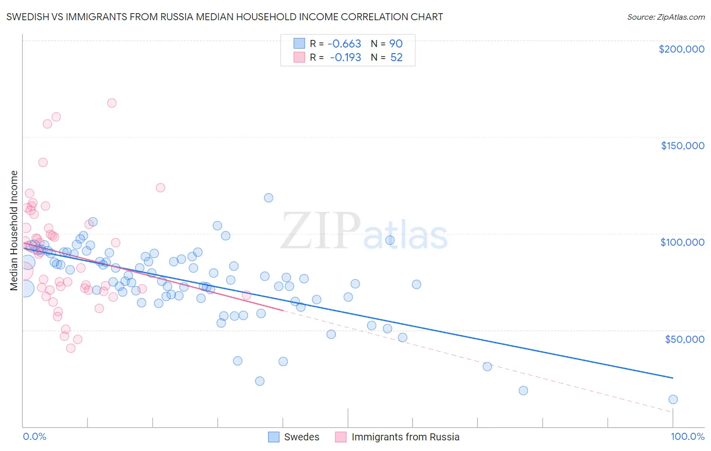 Swedish vs Immigrants from Russia Median Household Income