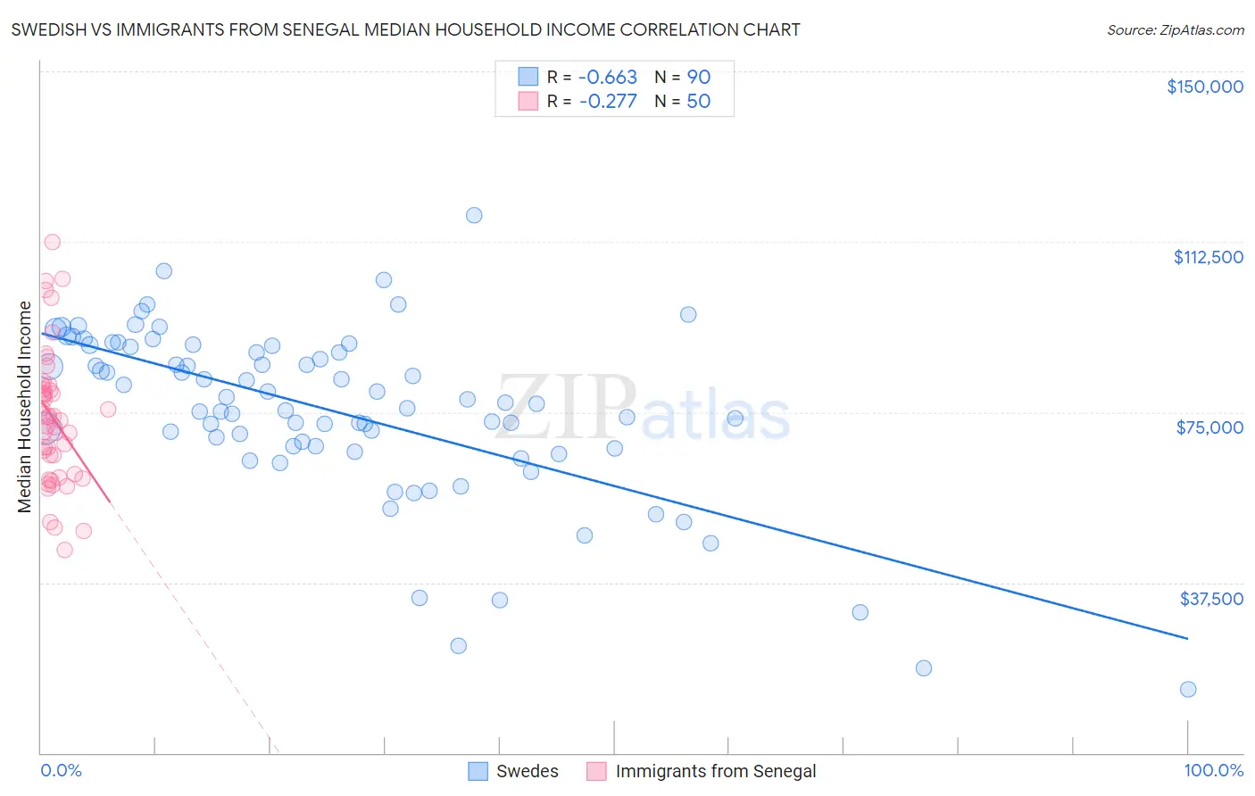Swedish vs Immigrants from Senegal Median Household Income