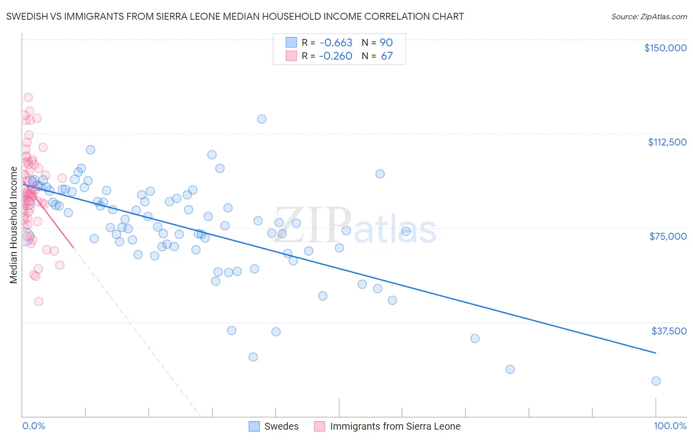 Swedish vs Immigrants from Sierra Leone Median Household Income