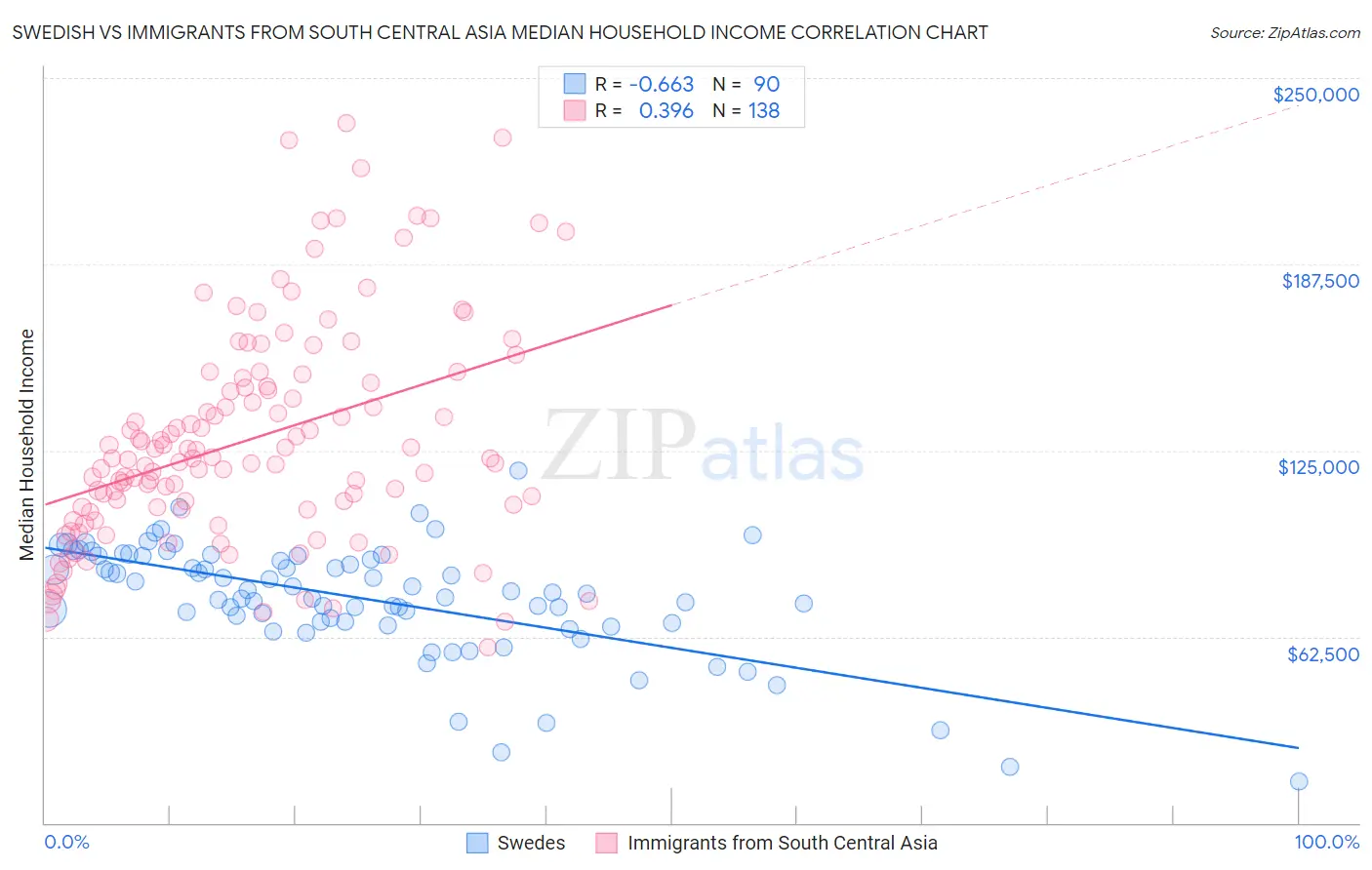 Swedish vs Immigrants from South Central Asia Median Household Income