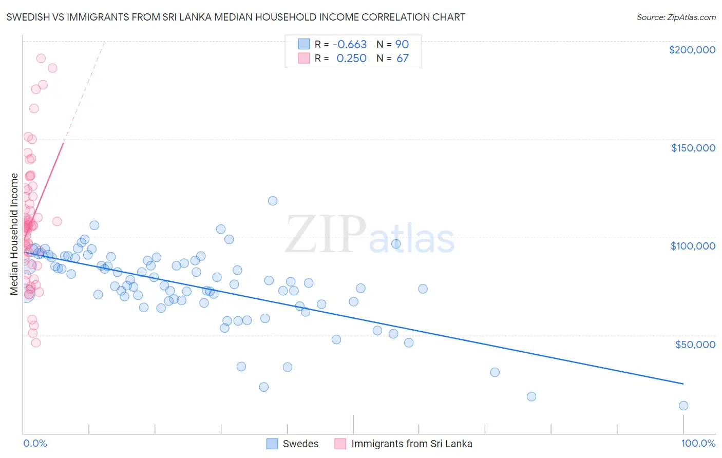 Swedish vs Immigrants from Sri Lanka Median Household Income