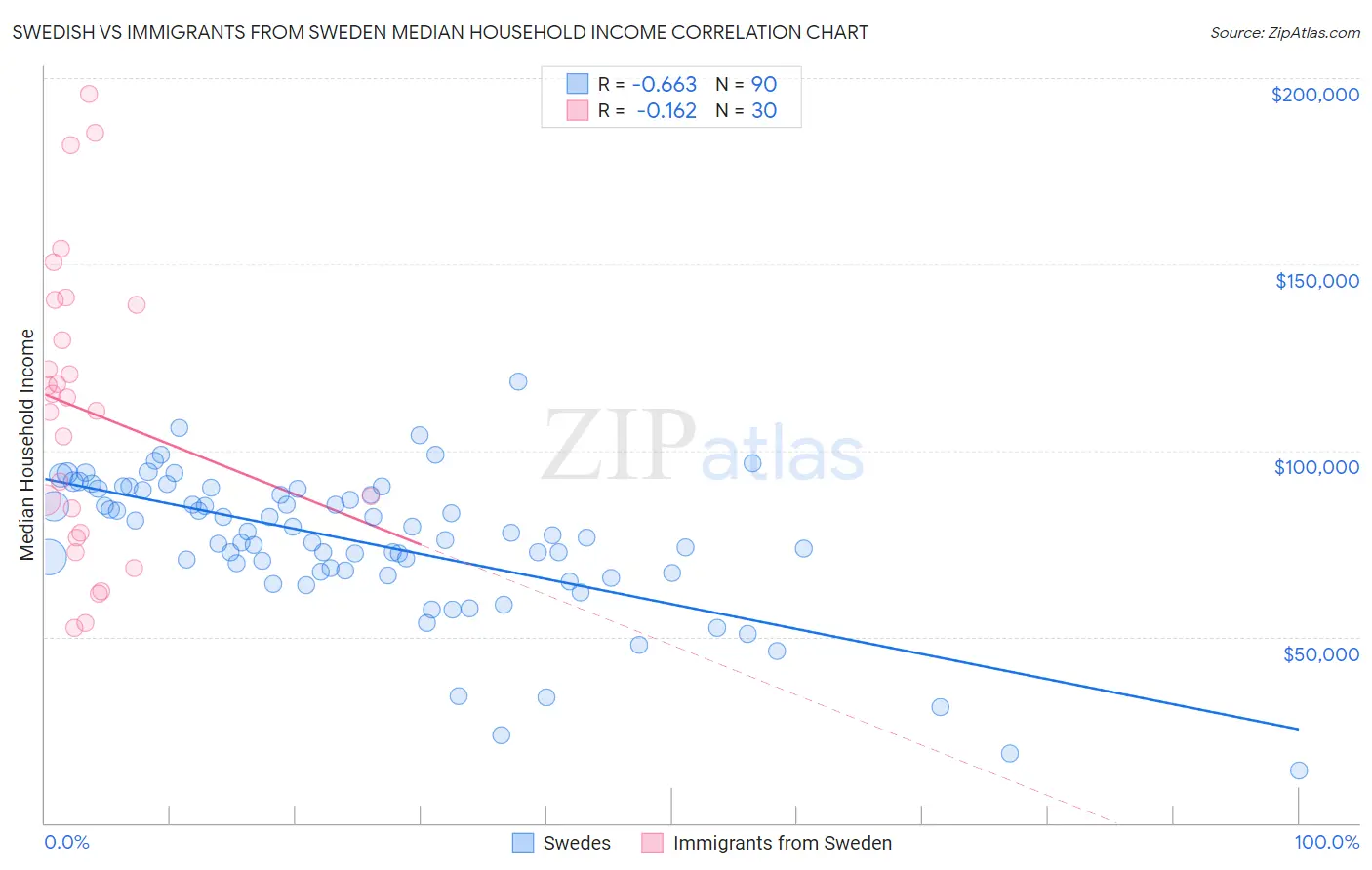 Swedish vs Immigrants from Sweden Median Household Income