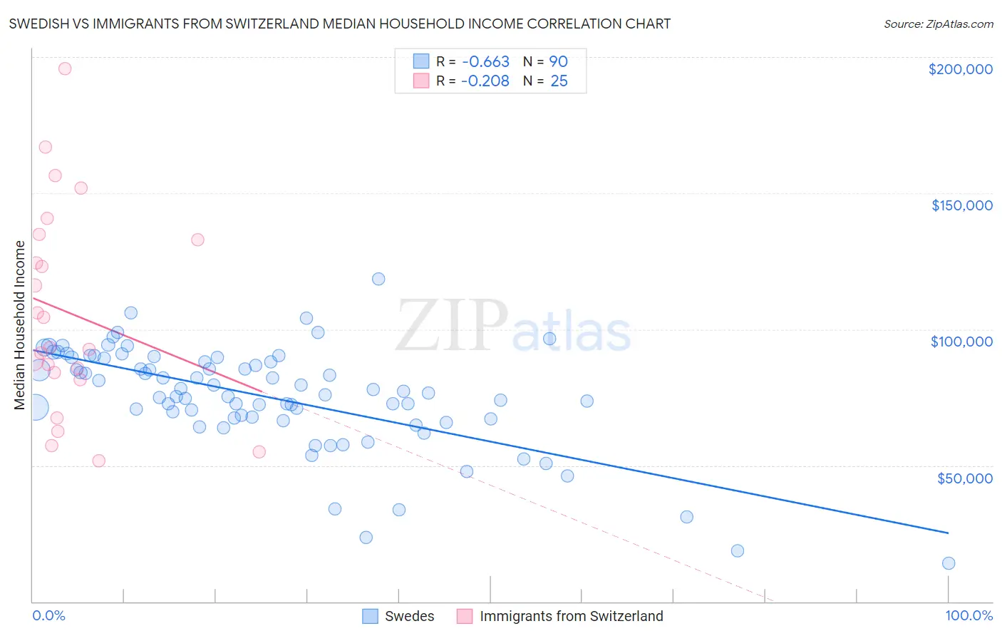 Swedish vs Immigrants from Switzerland Median Household Income