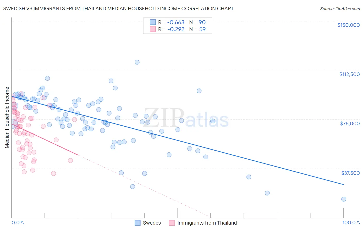 Swedish vs Immigrants from Thailand Median Household Income