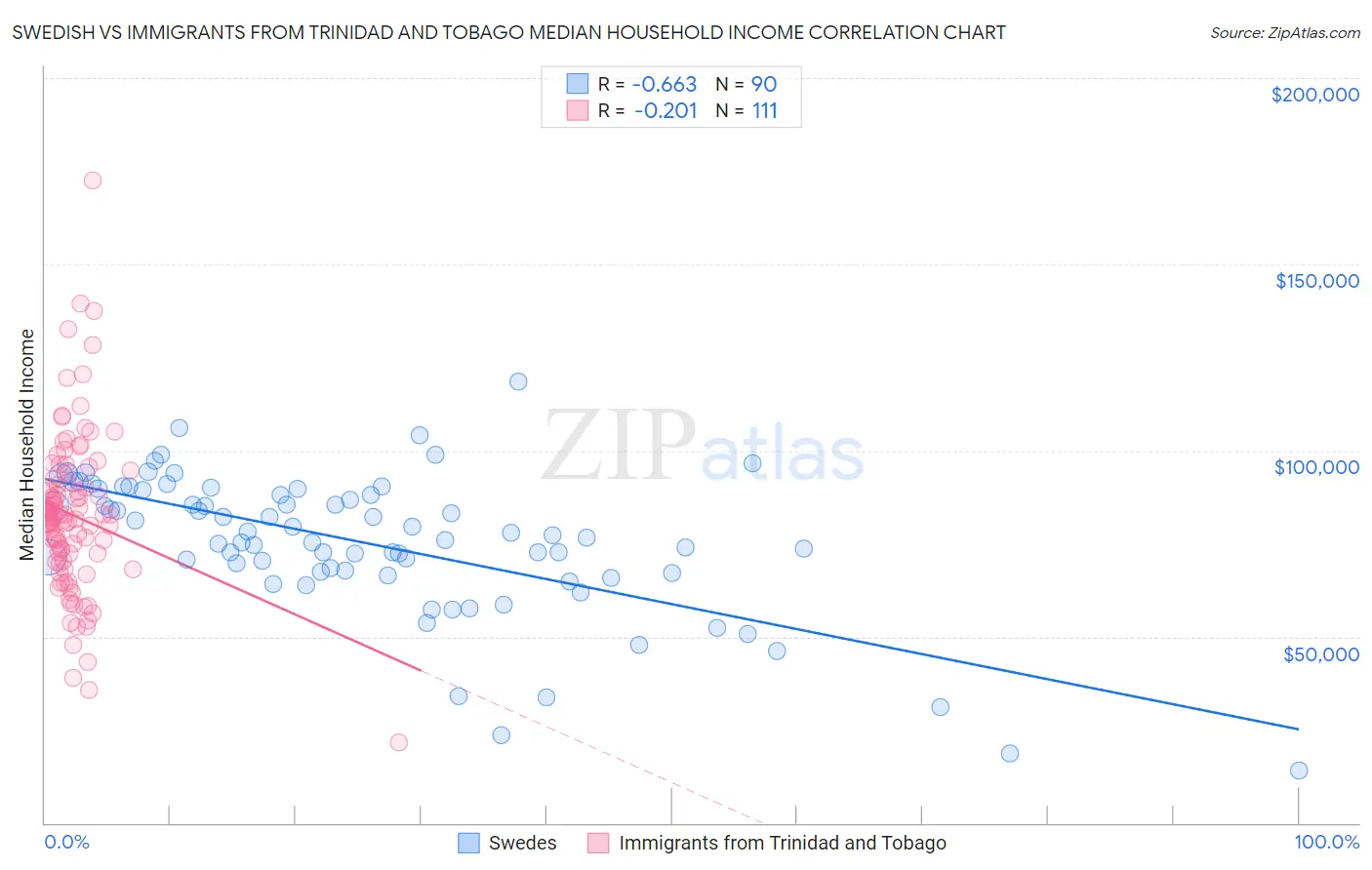 Swedish vs Immigrants from Trinidad and Tobago Median Household Income