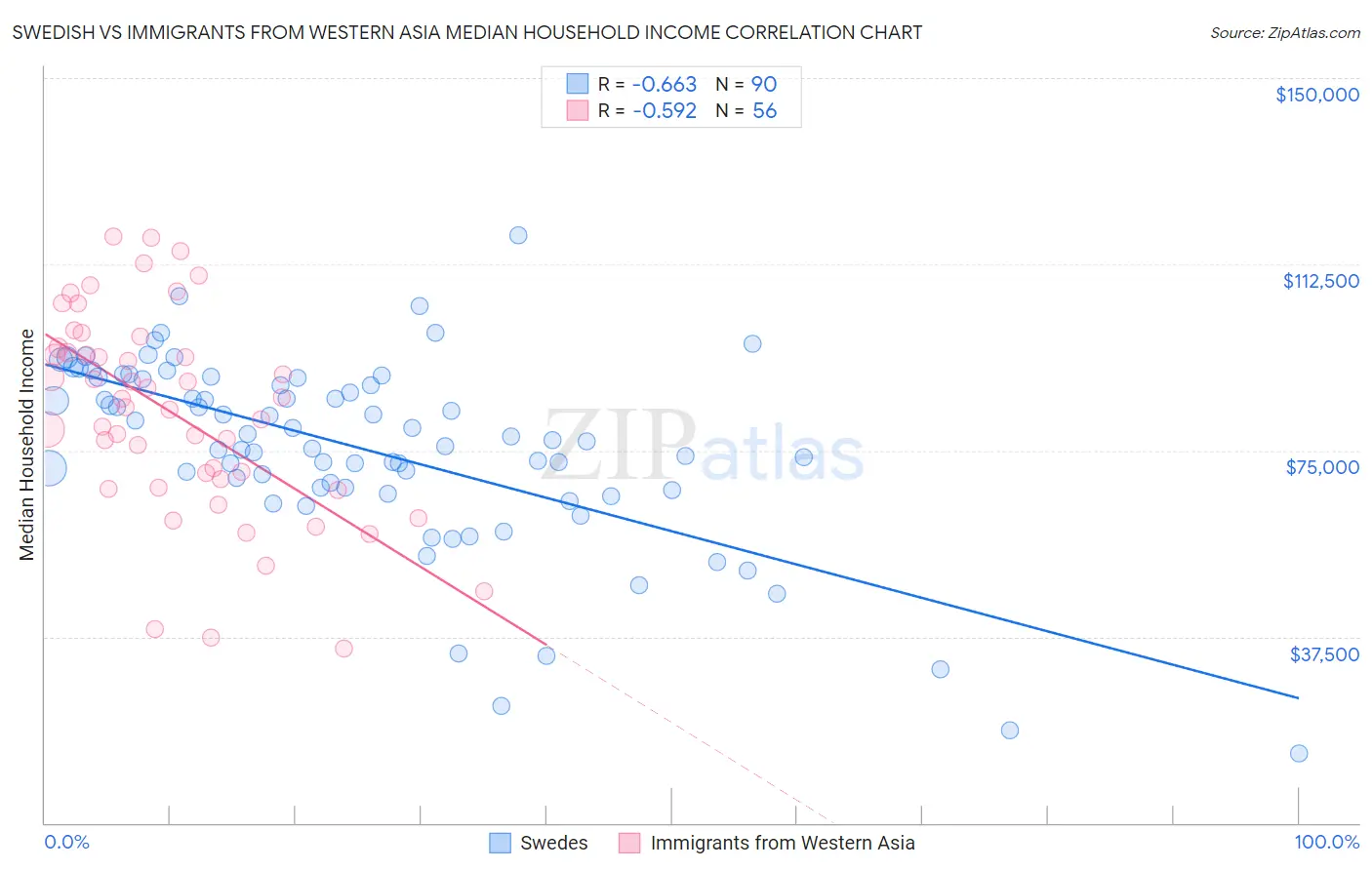 Swedish vs Immigrants from Western Asia Median Household Income