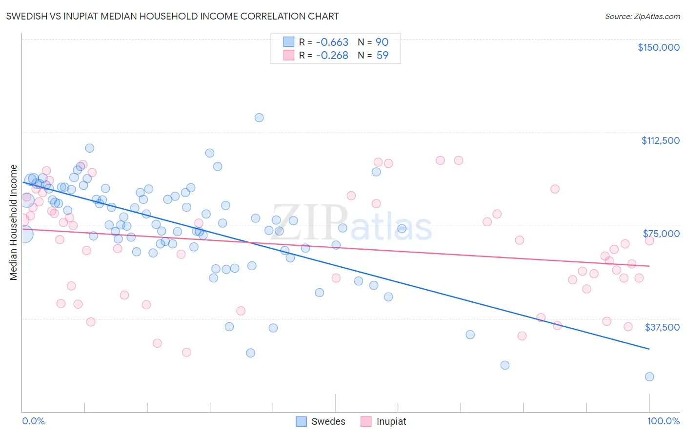 Swedish vs Inupiat Median Household Income