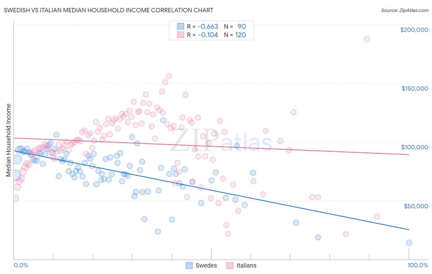 Swedish vs Italian Median Household Income