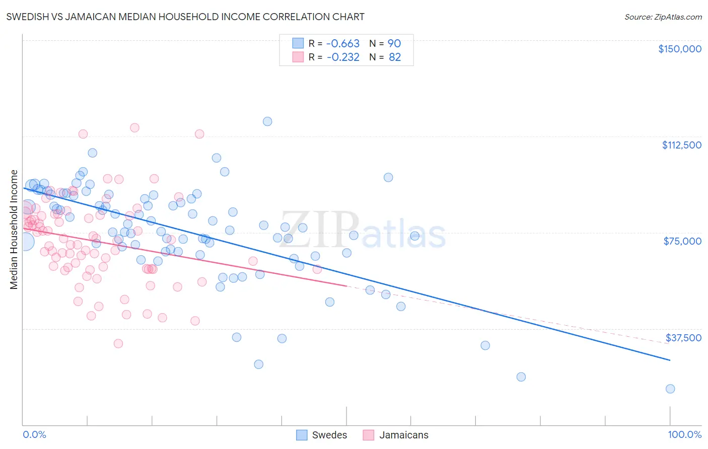Swedish vs Jamaican Median Household Income
