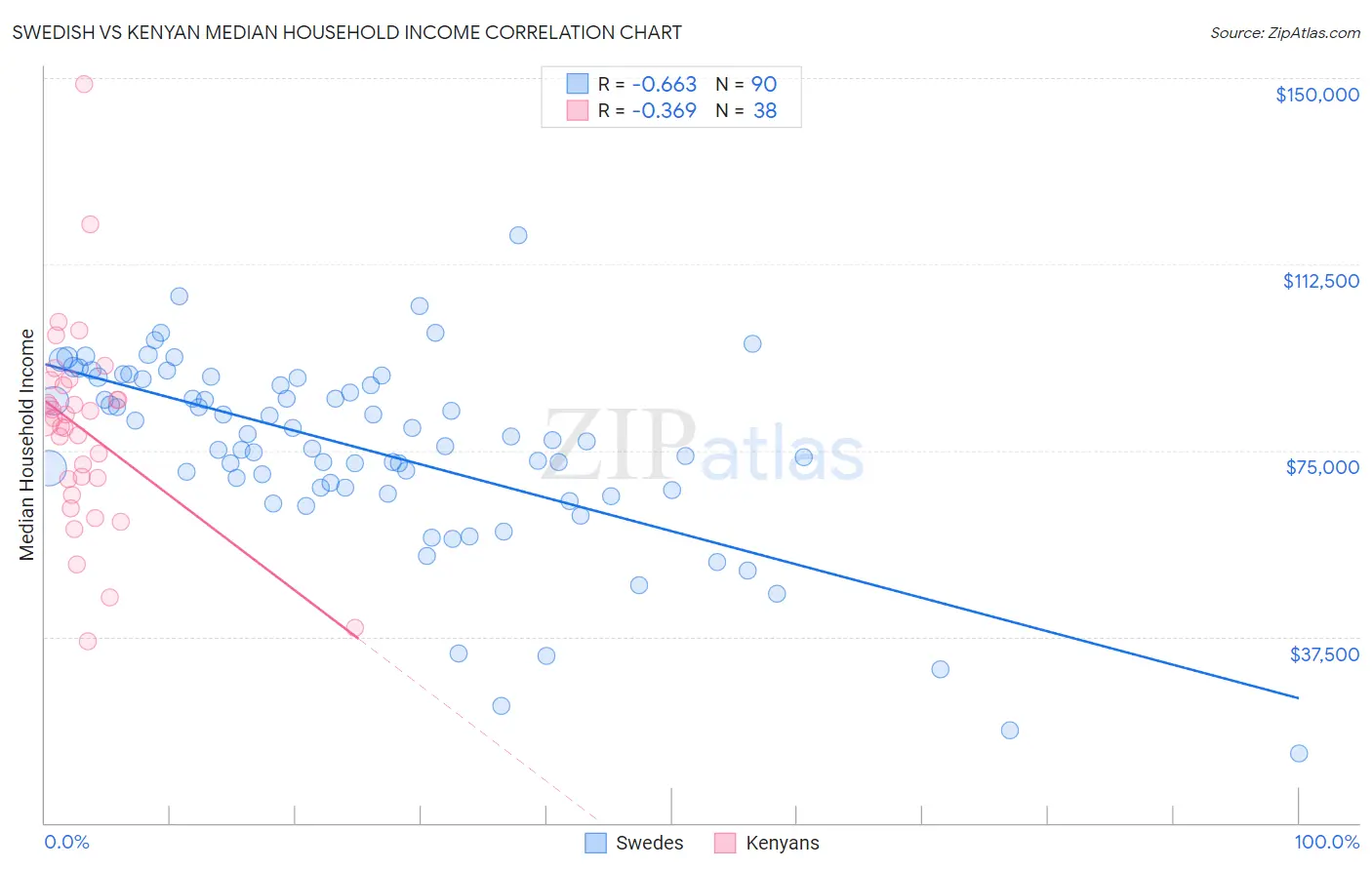 Swedish vs Kenyan Median Household Income