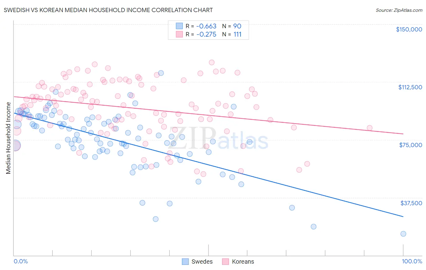 Swedish vs Korean Median Household Income
