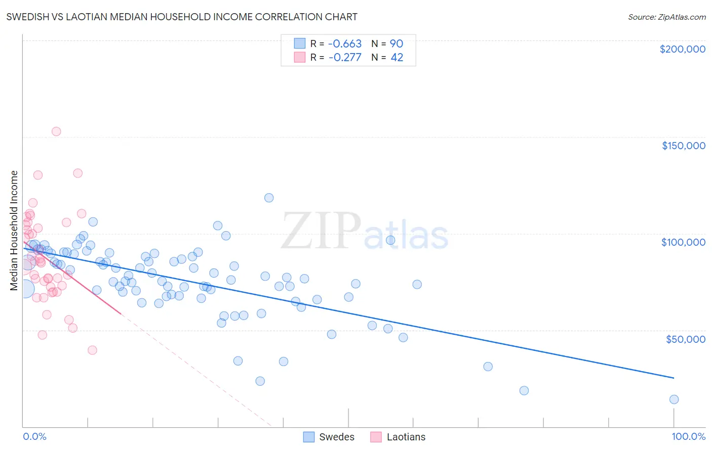 Swedish vs Laotian Median Household Income