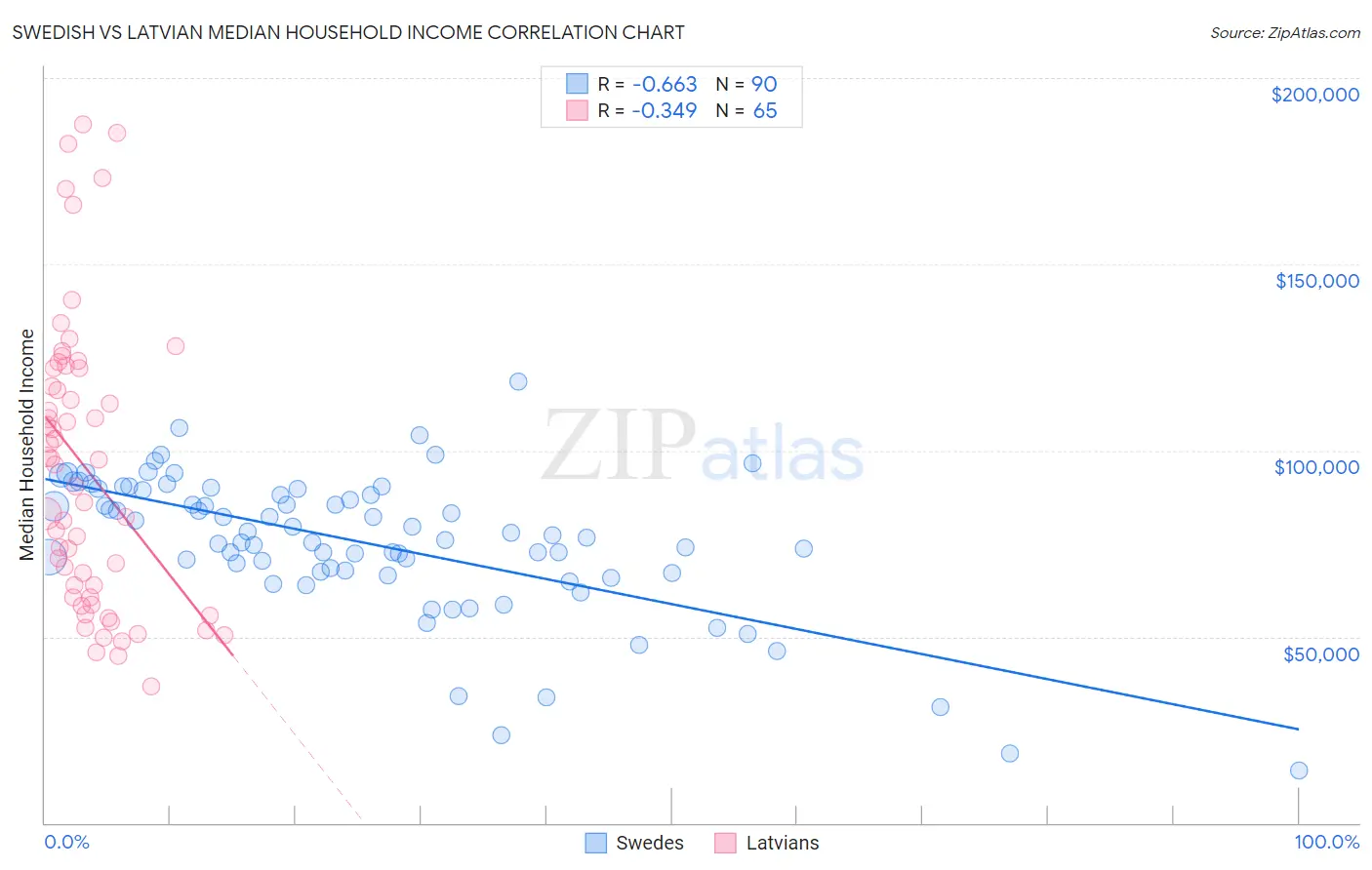 Swedish vs Latvian Median Household Income