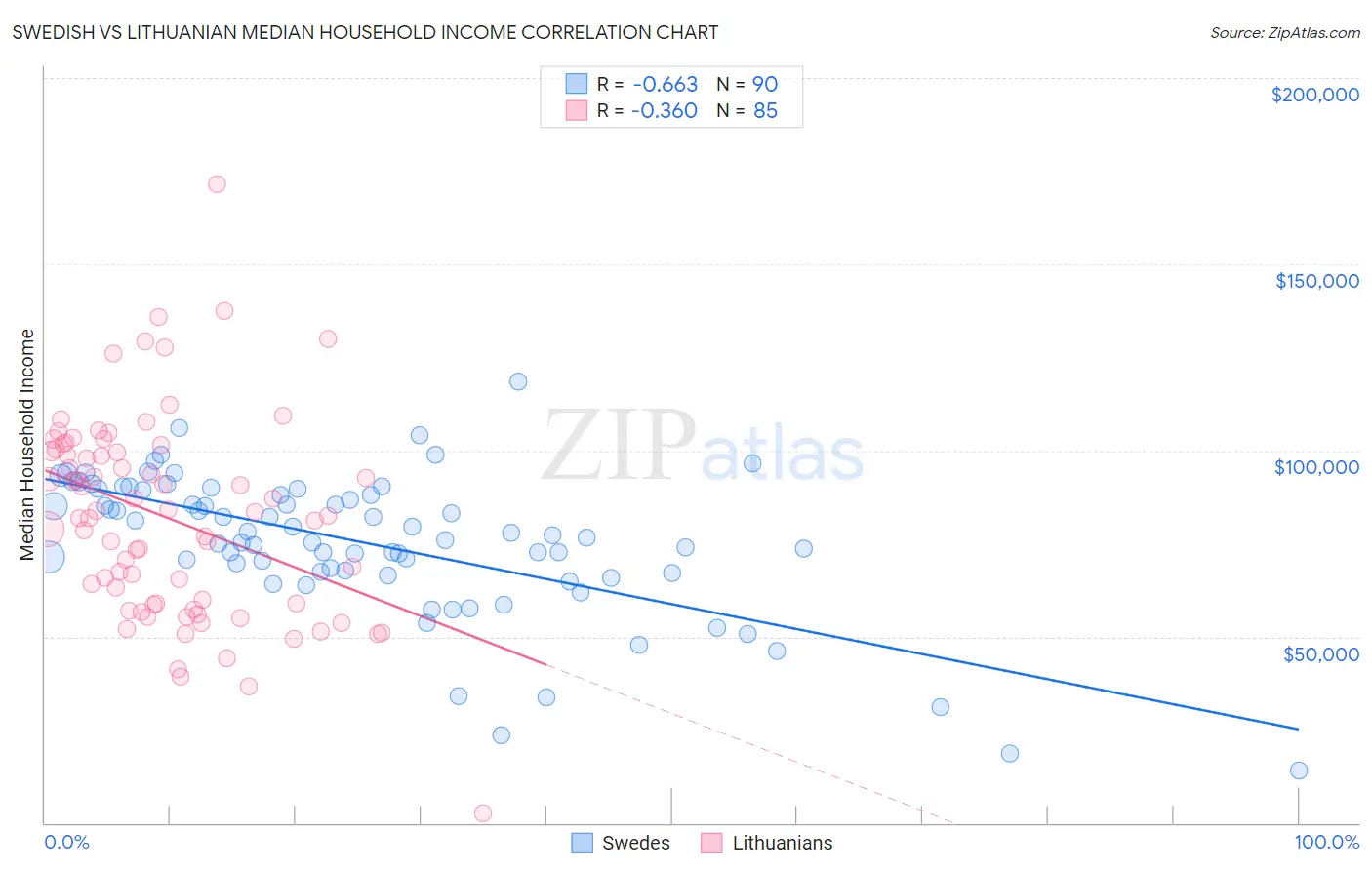 Swedish vs Lithuanian Median Household Income