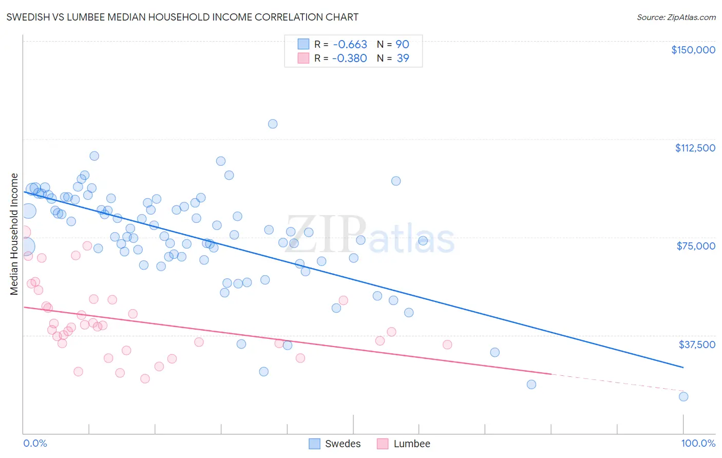 Swedish vs Lumbee Median Household Income