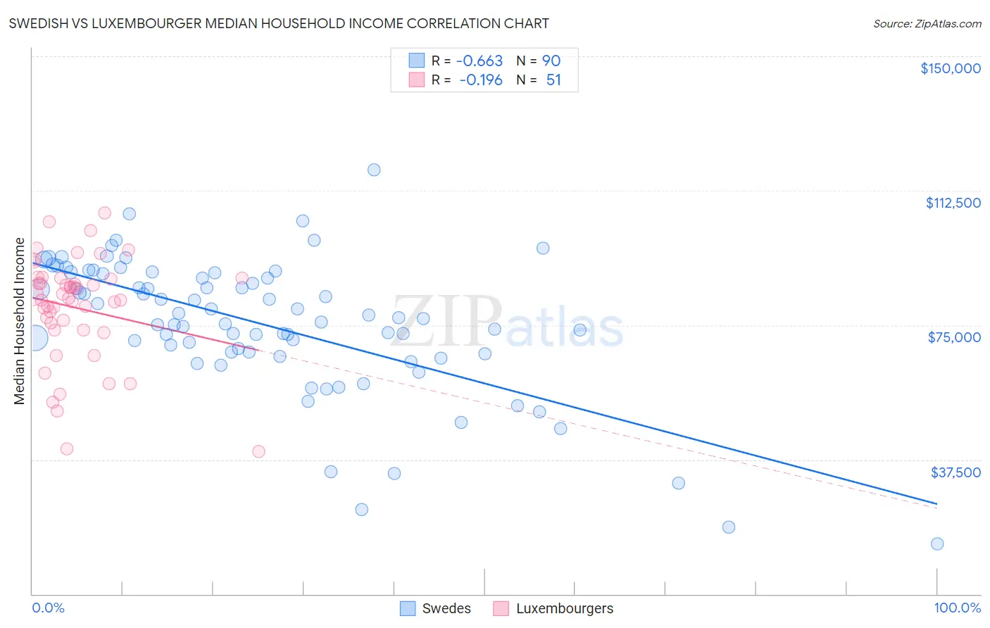 Swedish vs Luxembourger Median Household Income