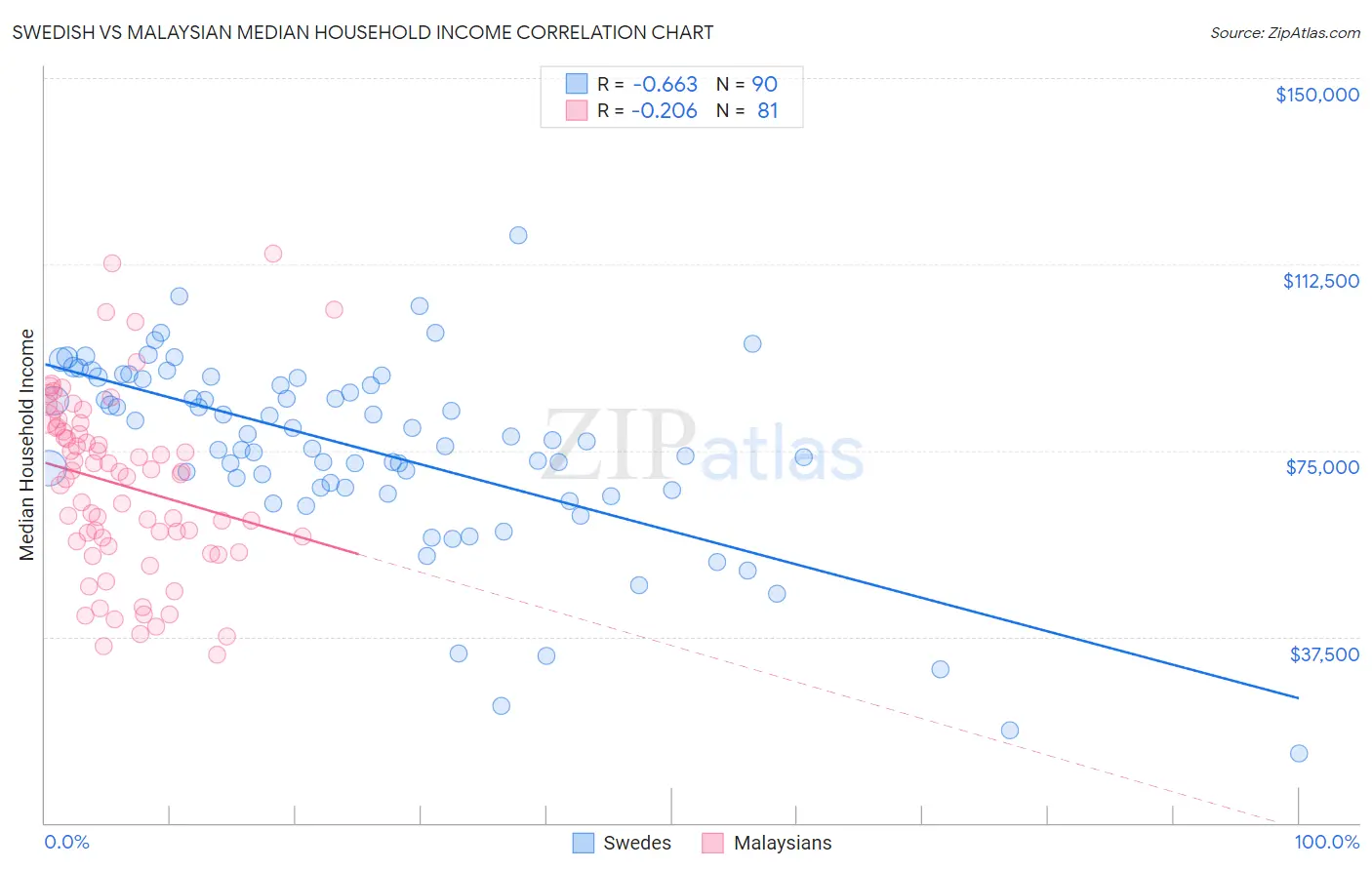 Swedish vs Malaysian Median Household Income