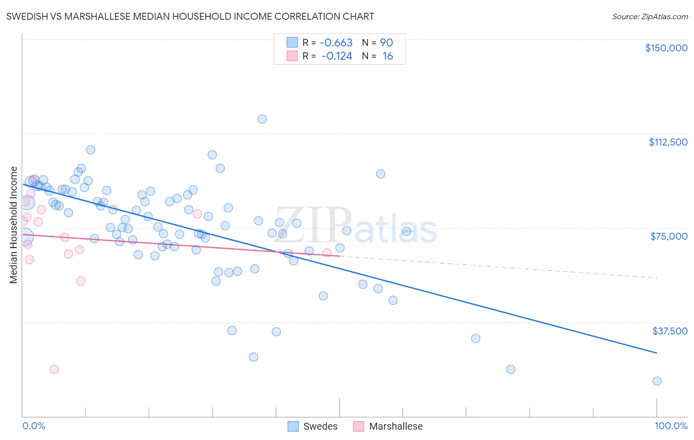 Swedish vs Marshallese Median Household Income