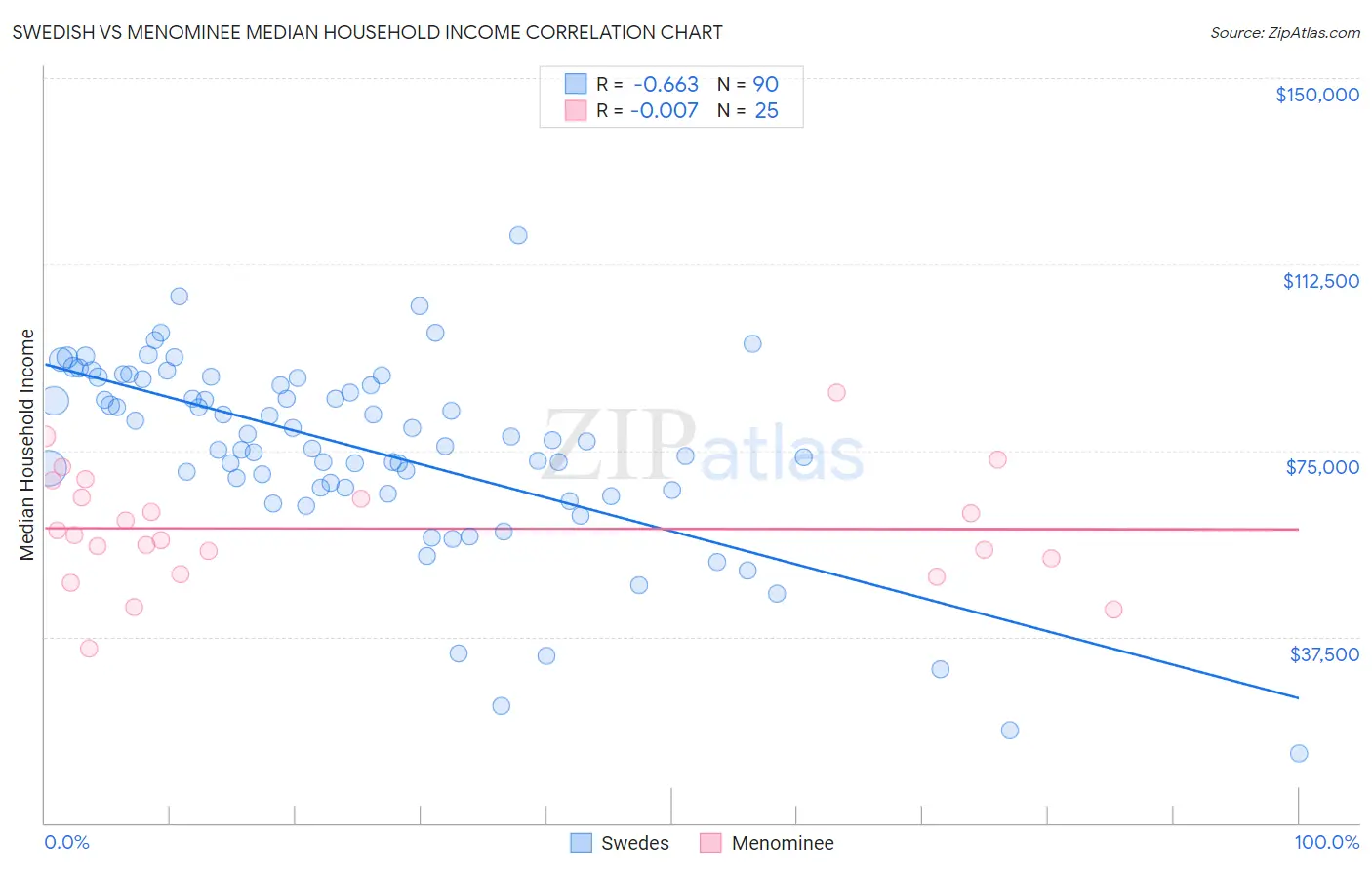 Swedish vs Menominee Median Household Income