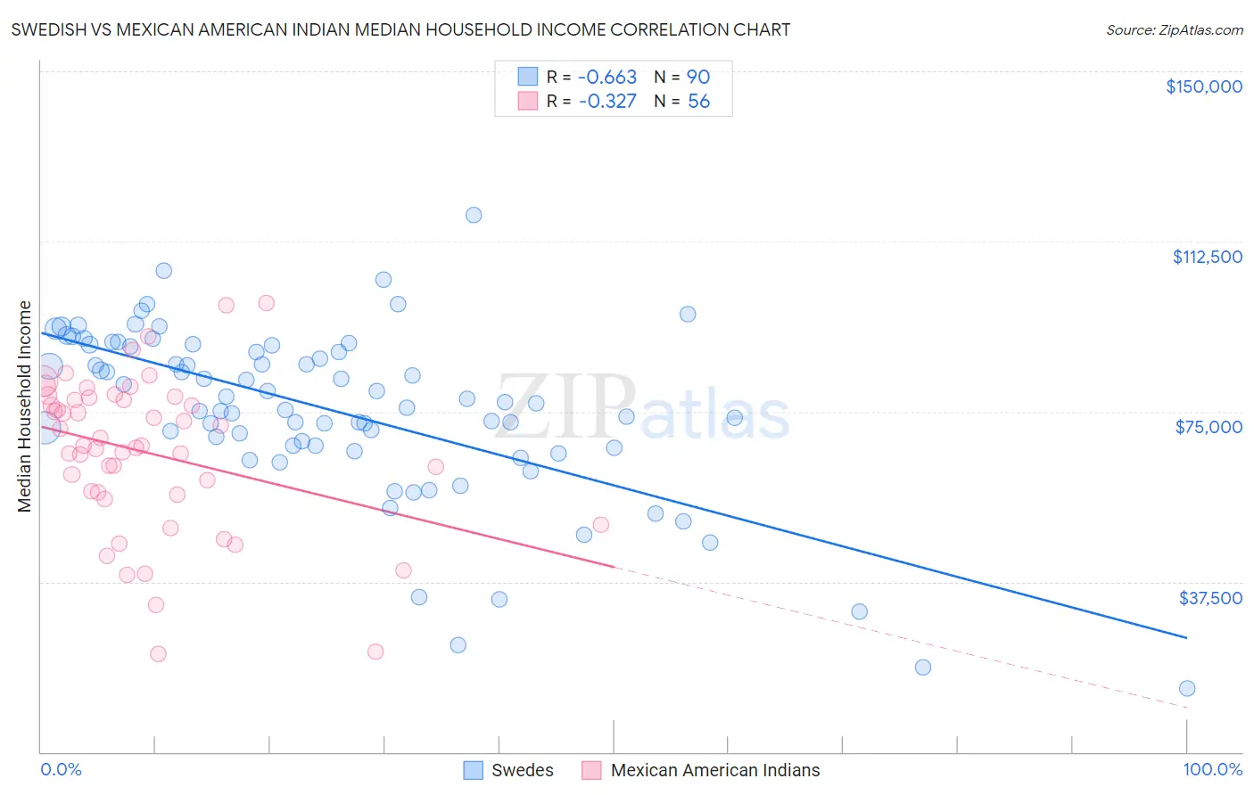 Swedish vs Mexican American Indian Median Household Income