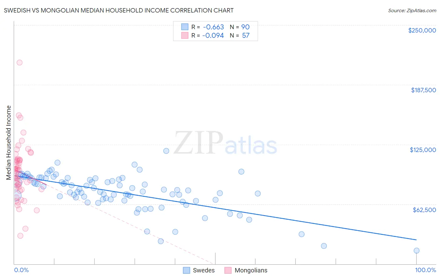 Swedish vs Mongolian Median Household Income