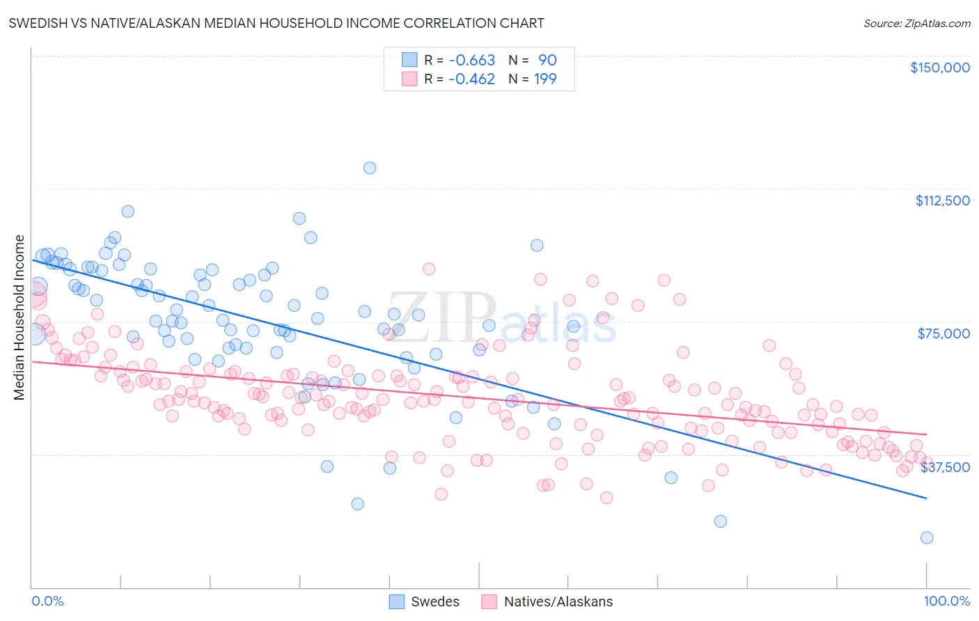 Swedish vs Native/Alaskan Median Household Income