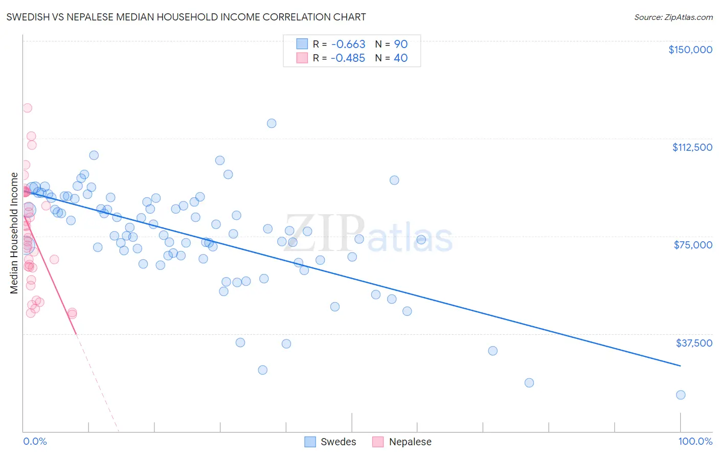 Swedish vs Nepalese Median Household Income