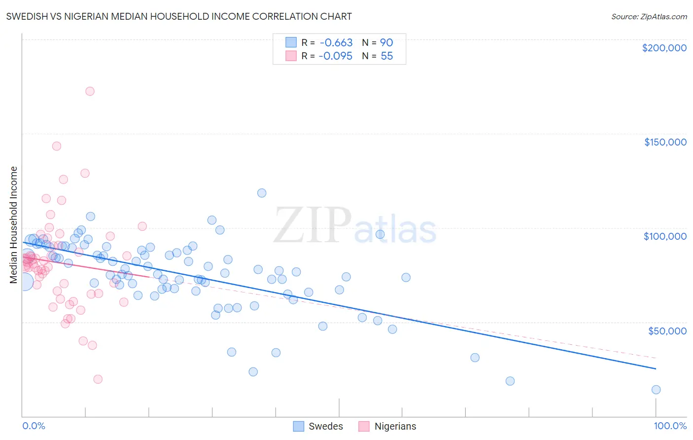 Swedish vs Nigerian Median Household Income