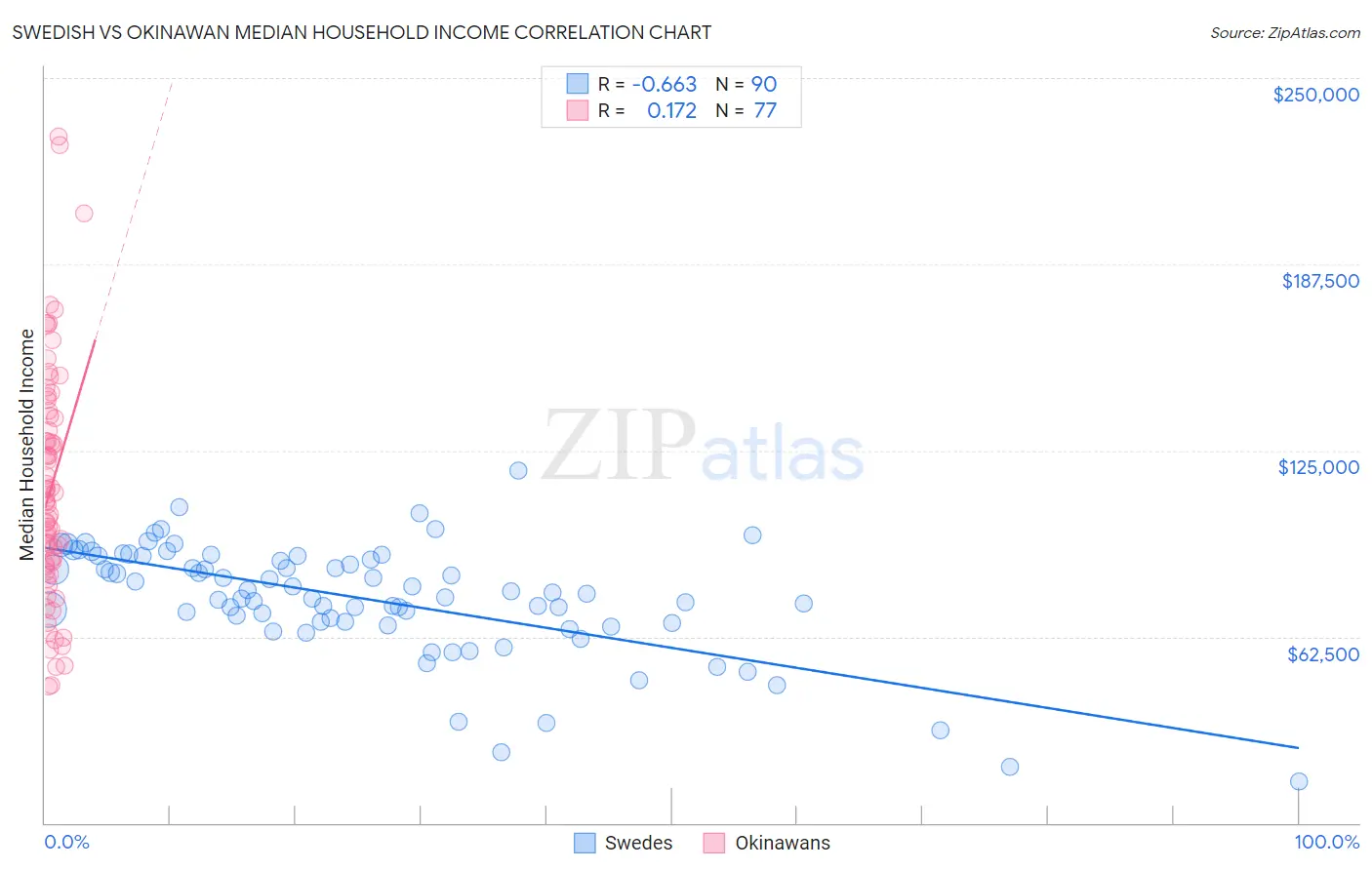 Swedish vs Okinawan Median Household Income