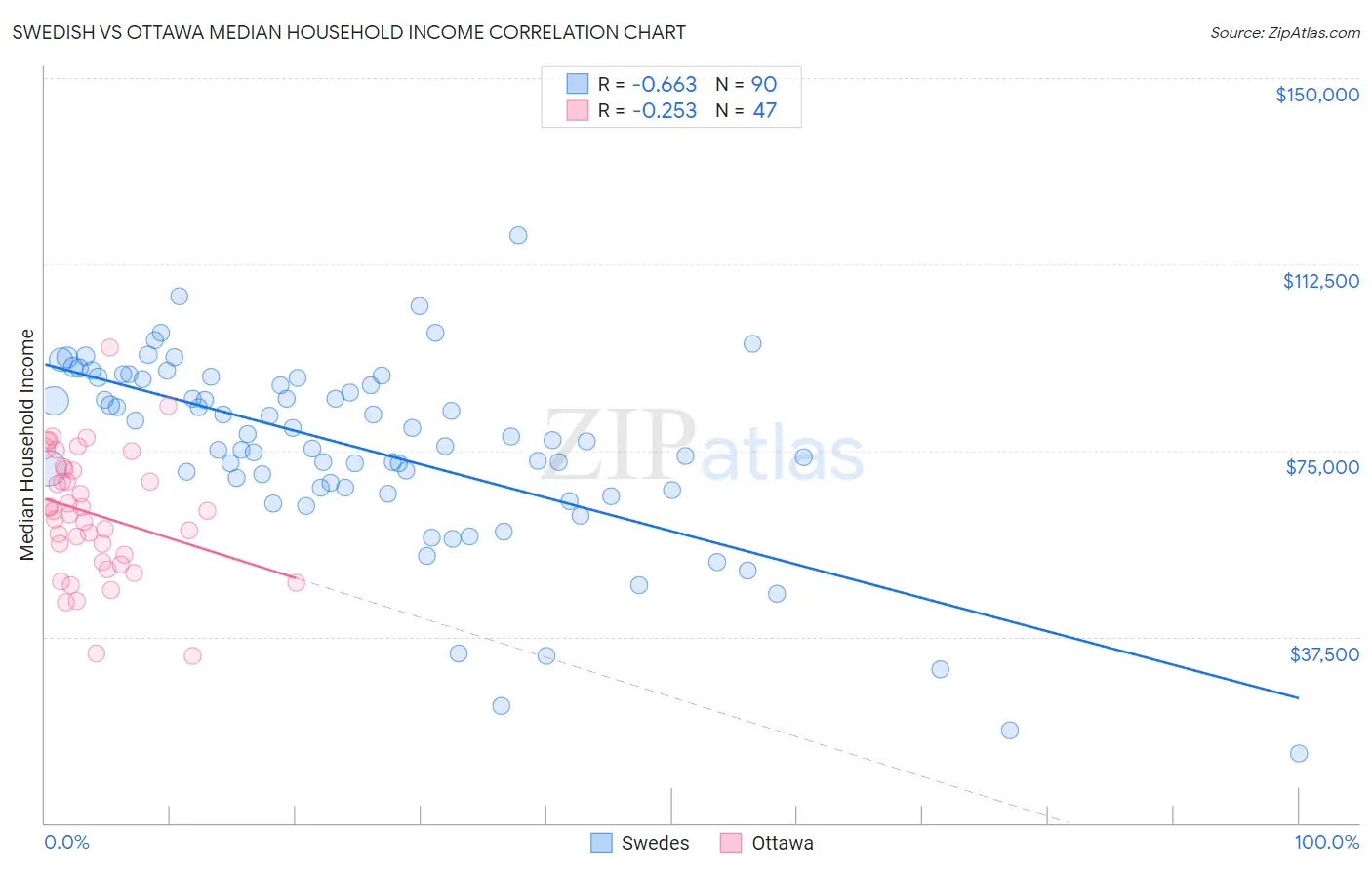 Swedish vs Ottawa Median Household Income