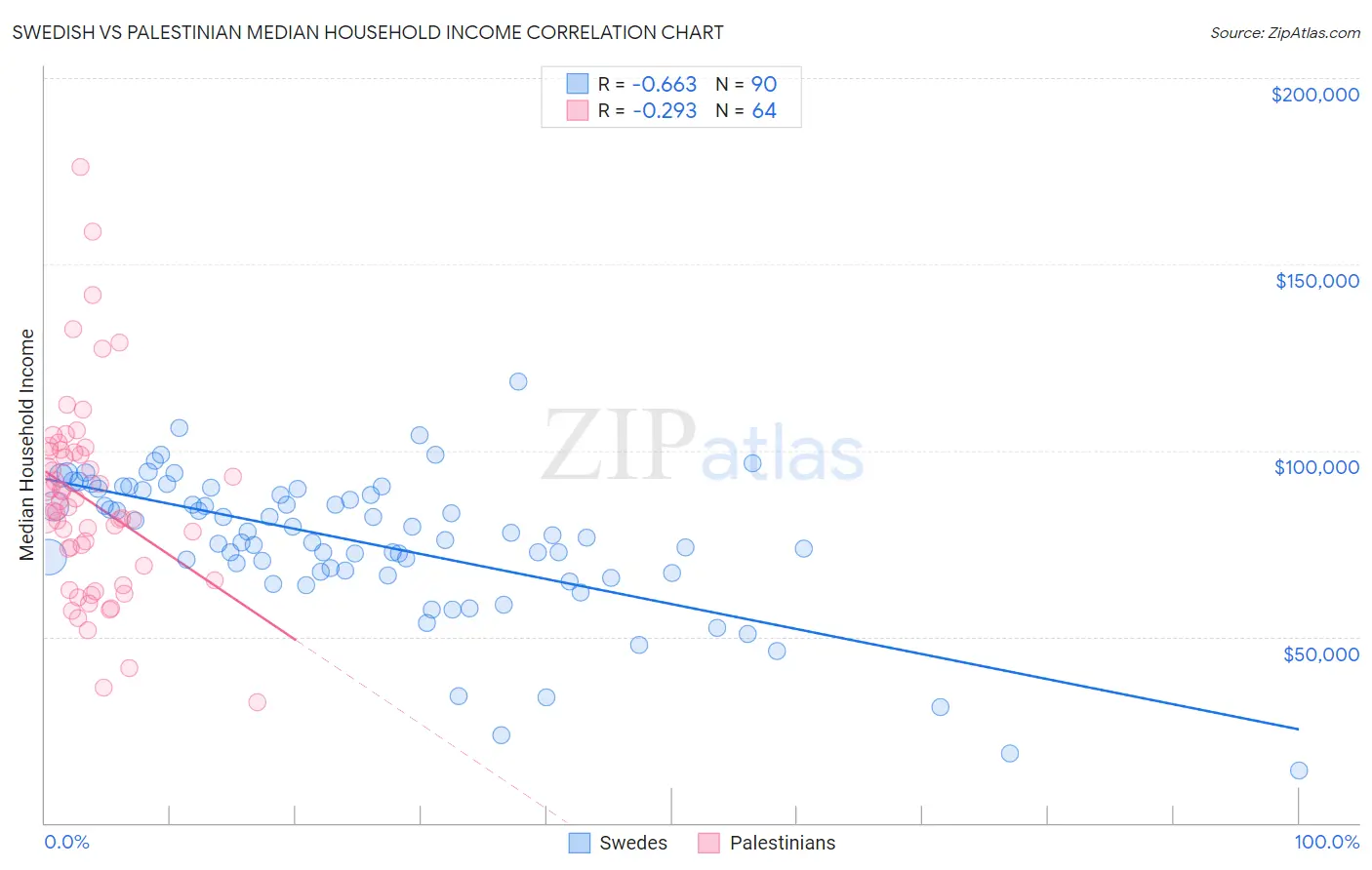 Swedish vs Palestinian Median Household Income