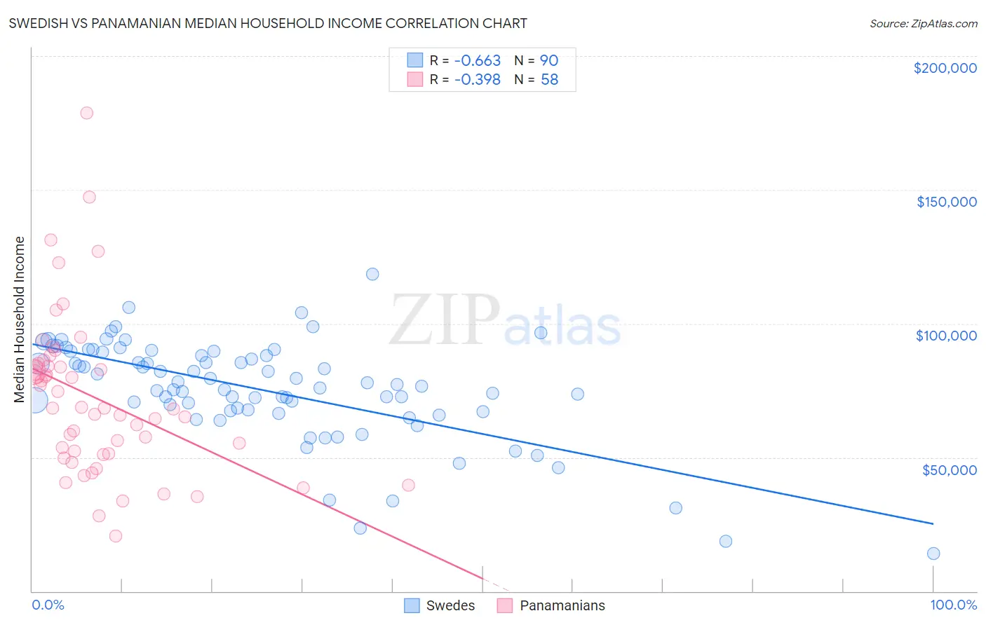 Swedish vs Panamanian Median Household Income