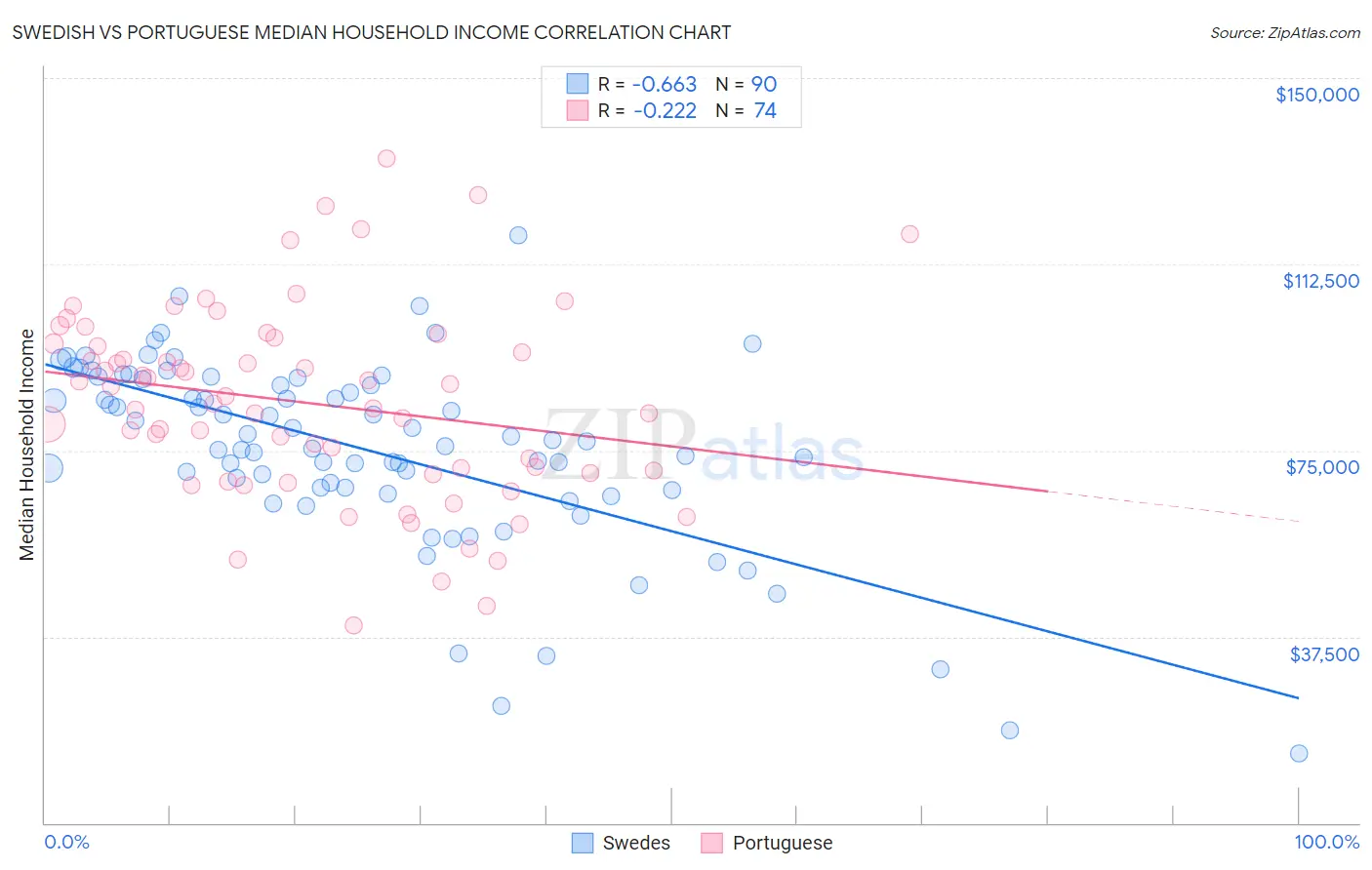 Swedish vs Portuguese Median Household Income