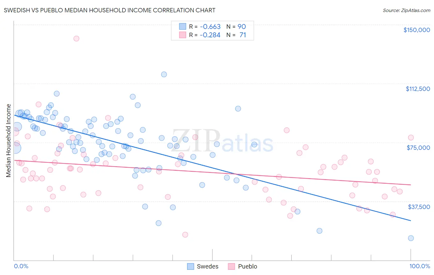 Swedish vs Pueblo Median Household Income