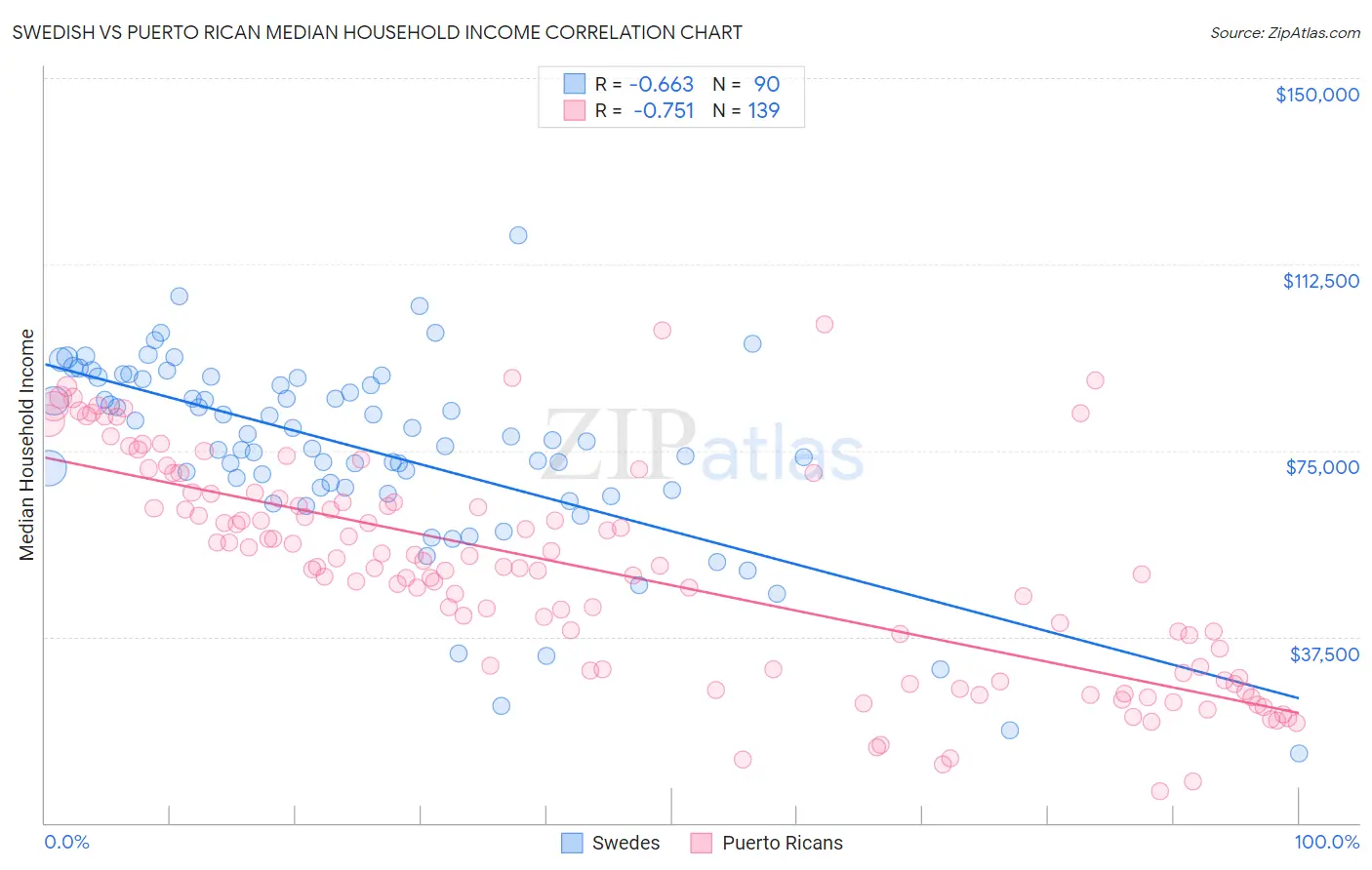 Swedish vs Puerto Rican Median Household Income