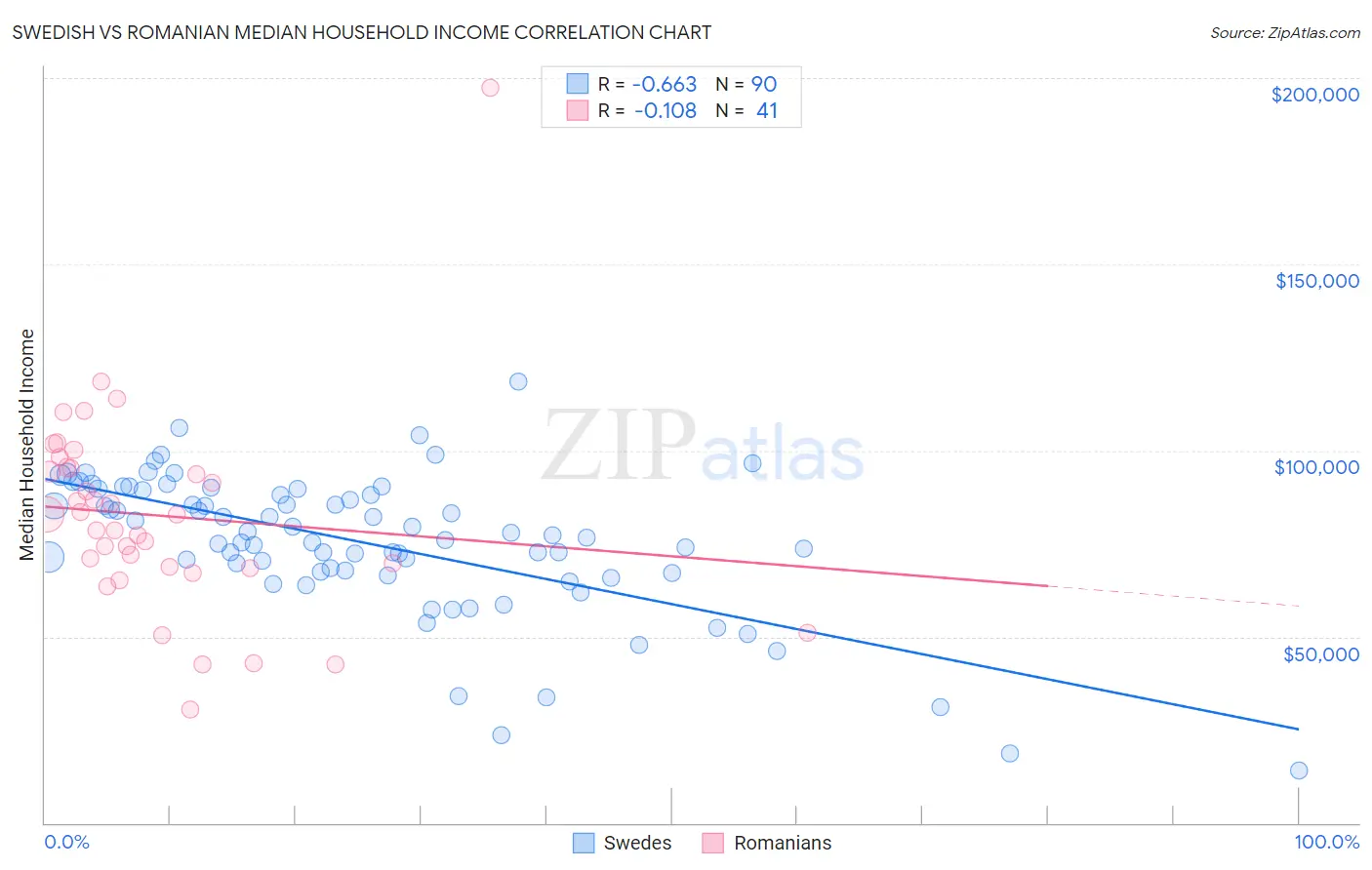 Swedish vs Romanian Median Household Income