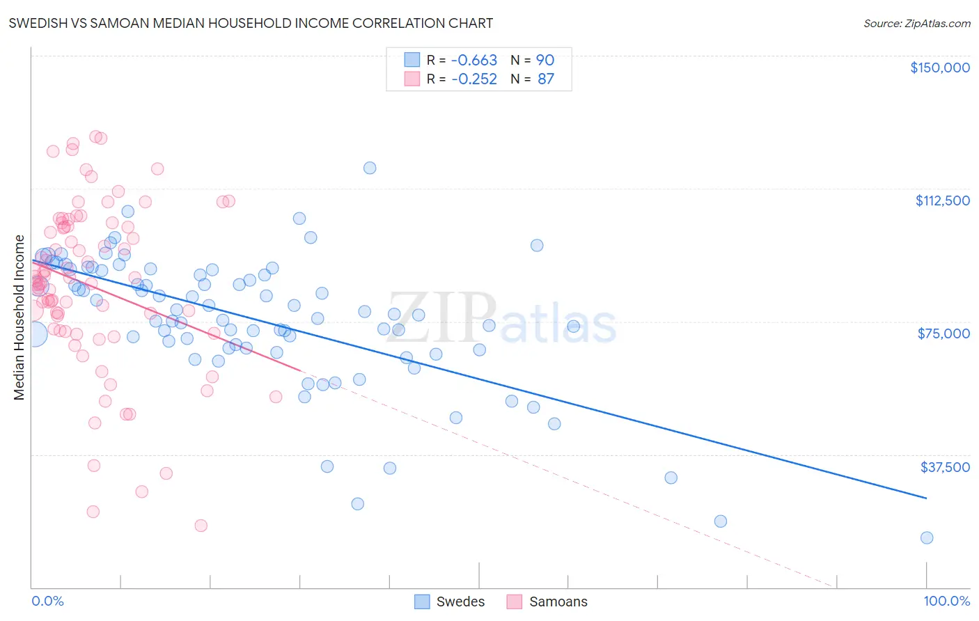 Swedish vs Samoan Median Household Income