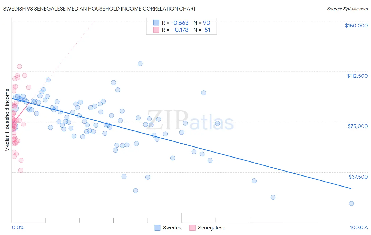 Swedish vs Senegalese Median Household Income